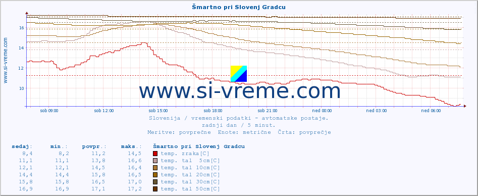 POVPREČJE :: Šmartno pri Slovenj Gradcu :: temp. zraka | vlaga | smer vetra | hitrost vetra | sunki vetra | tlak | padavine | sonce | temp. tal  5cm | temp. tal 10cm | temp. tal 20cm | temp. tal 30cm | temp. tal 50cm :: zadnji dan / 5 minut.