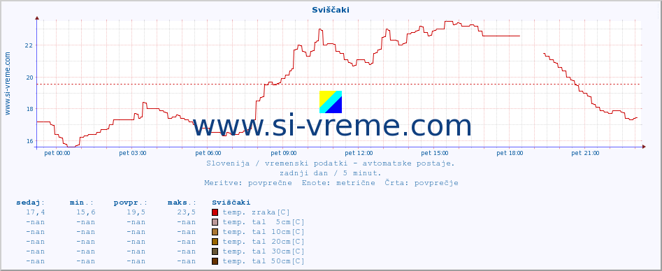 POVPREČJE :: Sviščaki :: temp. zraka | vlaga | smer vetra | hitrost vetra | sunki vetra | tlak | padavine | sonce | temp. tal  5cm | temp. tal 10cm | temp. tal 20cm | temp. tal 30cm | temp. tal 50cm :: zadnji dan / 5 minut.