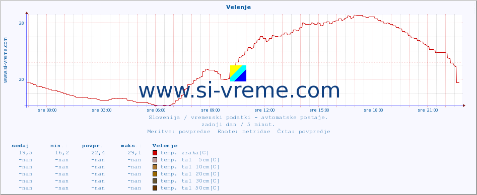 POVPREČJE :: Velenje :: temp. zraka | vlaga | smer vetra | hitrost vetra | sunki vetra | tlak | padavine | sonce | temp. tal  5cm | temp. tal 10cm | temp. tal 20cm | temp. tal 30cm | temp. tal 50cm :: zadnji dan / 5 minut.