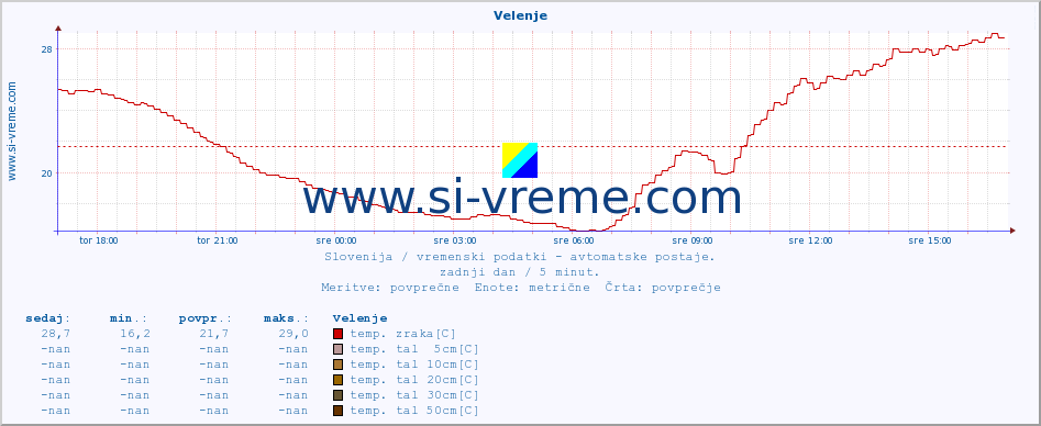 POVPREČJE :: Velenje :: temp. zraka | vlaga | smer vetra | hitrost vetra | sunki vetra | tlak | padavine | sonce | temp. tal  5cm | temp. tal 10cm | temp. tal 20cm | temp. tal 30cm | temp. tal 50cm :: zadnji dan / 5 minut.