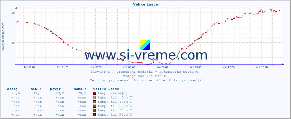 POVPREČJE :: Velike Lašče :: temp. zraka | vlaga | smer vetra | hitrost vetra | sunki vetra | tlak | padavine | sonce | temp. tal  5cm | temp. tal 10cm | temp. tal 20cm | temp. tal 30cm | temp. tal 50cm :: zadnji dan / 5 minut.