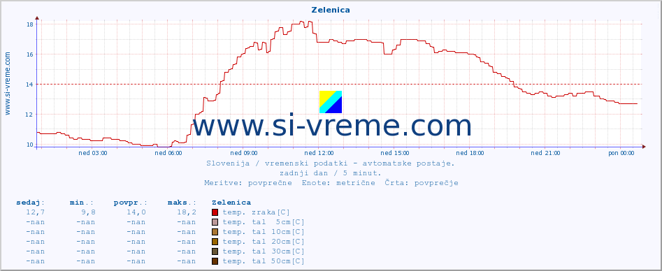 POVPREČJE :: Zelenica :: temp. zraka | vlaga | smer vetra | hitrost vetra | sunki vetra | tlak | padavine | sonce | temp. tal  5cm | temp. tal 10cm | temp. tal 20cm | temp. tal 30cm | temp. tal 50cm :: zadnji dan / 5 minut.