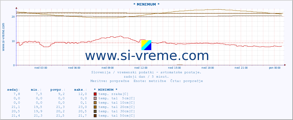 POVPREČJE :: * MINIMUM * :: temp. zraka | vlaga | smer vetra | hitrost vetra | sunki vetra | tlak | padavine | sonce | temp. tal  5cm | temp. tal 10cm | temp. tal 20cm | temp. tal 30cm | temp. tal 50cm :: zadnji dan / 5 minut.