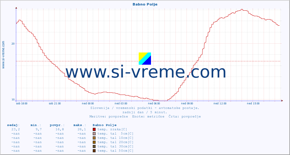 POVPREČJE :: Babno Polje :: temp. zraka | vlaga | smer vetra | hitrost vetra | sunki vetra | tlak | padavine | sonce | temp. tal  5cm | temp. tal 10cm | temp. tal 20cm | temp. tal 30cm | temp. tal 50cm :: zadnji dan / 5 minut.