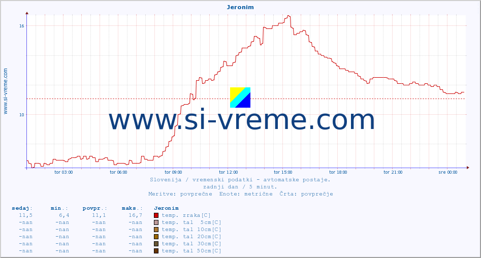 POVPREČJE :: Jeronim :: temp. zraka | vlaga | smer vetra | hitrost vetra | sunki vetra | tlak | padavine | sonce | temp. tal  5cm | temp. tal 10cm | temp. tal 20cm | temp. tal 30cm | temp. tal 50cm :: zadnji dan / 5 minut.