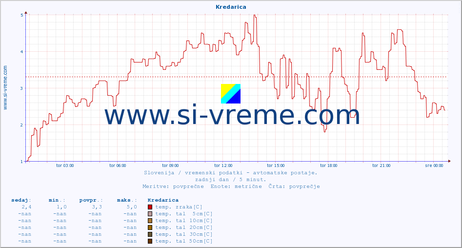 POVPREČJE :: Kredarica :: temp. zraka | vlaga | smer vetra | hitrost vetra | sunki vetra | tlak | padavine | sonce | temp. tal  5cm | temp. tal 10cm | temp. tal 20cm | temp. tal 30cm | temp. tal 50cm :: zadnji dan / 5 minut.
