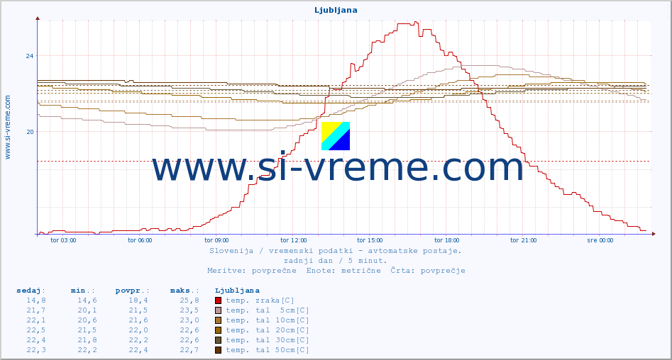 POVPREČJE :: Ljubljana :: temp. zraka | vlaga | smer vetra | hitrost vetra | sunki vetra | tlak | padavine | sonce | temp. tal  5cm | temp. tal 10cm | temp. tal 20cm | temp. tal 30cm | temp. tal 50cm :: zadnji dan / 5 minut.