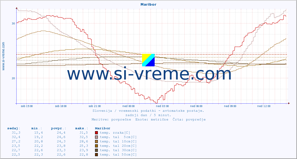 POVPREČJE :: Maribor :: temp. zraka | vlaga | smer vetra | hitrost vetra | sunki vetra | tlak | padavine | sonce | temp. tal  5cm | temp. tal 10cm | temp. tal 20cm | temp. tal 30cm | temp. tal 50cm :: zadnji dan / 5 minut.