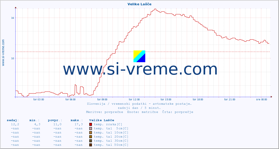 POVPREČJE :: Velike Lašče :: temp. zraka | vlaga | smer vetra | hitrost vetra | sunki vetra | tlak | padavine | sonce | temp. tal  5cm | temp. tal 10cm | temp. tal 20cm | temp. tal 30cm | temp. tal 50cm :: zadnji dan / 5 minut.