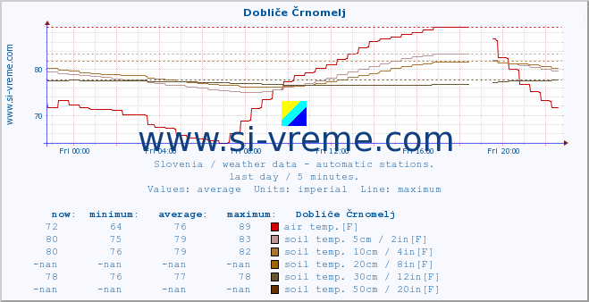  :: Dobliče Črnomelj :: air temp. | humi- dity | wind dir. | wind speed | wind gusts | air pressure | precipi- tation | sun strength | soil temp. 5cm / 2in | soil temp. 10cm / 4in | soil temp. 20cm / 8in | soil temp. 30cm / 12in | soil temp. 50cm / 20in :: last day / 5 minutes.