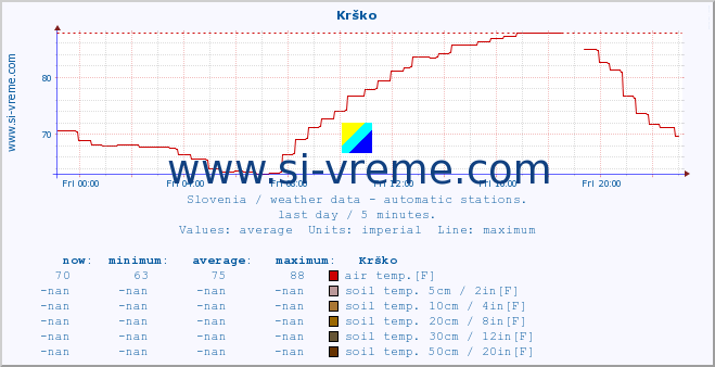  :: Krško :: air temp. | humi- dity | wind dir. | wind speed | wind gusts | air pressure | precipi- tation | sun strength | soil temp. 5cm / 2in | soil temp. 10cm / 4in | soil temp. 20cm / 8in | soil temp. 30cm / 12in | soil temp. 50cm / 20in :: last day / 5 minutes.