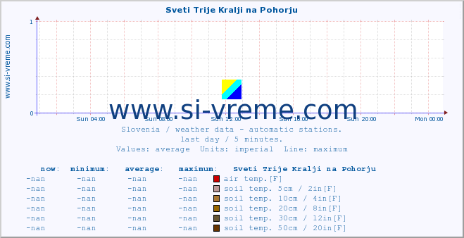  :: Sveti Trije Kralji na Pohorju :: air temp. | humi- dity | wind dir. | wind speed | wind gusts | air pressure | precipi- tation | sun strength | soil temp. 5cm / 2in | soil temp. 10cm / 4in | soil temp. 20cm / 8in | soil temp. 30cm / 12in | soil temp. 50cm / 20in :: last day / 5 minutes.