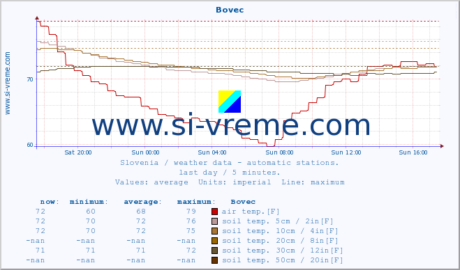  :: Bovec :: air temp. | humi- dity | wind dir. | wind speed | wind gusts | air pressure | precipi- tation | sun strength | soil temp. 5cm / 2in | soil temp. 10cm / 4in | soil temp. 20cm / 8in | soil temp. 30cm / 12in | soil temp. 50cm / 20in :: last day / 5 minutes.