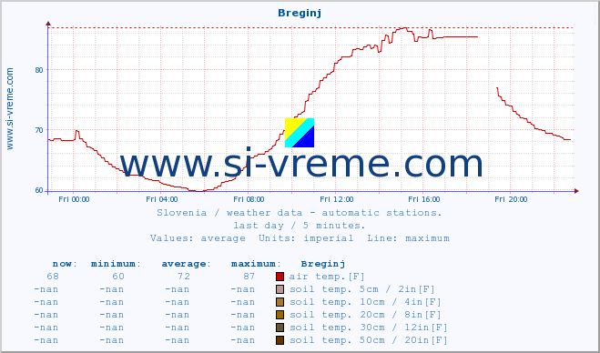  :: Breginj :: air temp. | humi- dity | wind dir. | wind speed | wind gusts | air pressure | precipi- tation | sun strength | soil temp. 5cm / 2in | soil temp. 10cm / 4in | soil temp. 20cm / 8in | soil temp. 30cm / 12in | soil temp. 50cm / 20in :: last day / 5 minutes.