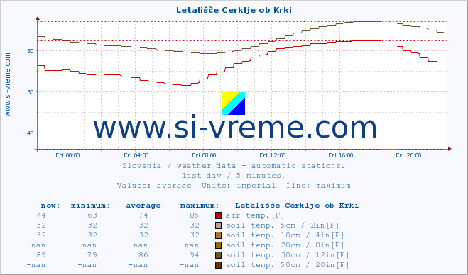  :: Letališče Cerklje ob Krki :: air temp. | humi- dity | wind dir. | wind speed | wind gusts | air pressure | precipi- tation | sun strength | soil temp. 5cm / 2in | soil temp. 10cm / 4in | soil temp. 20cm / 8in | soil temp. 30cm / 12in | soil temp. 50cm / 20in :: last day / 5 minutes.