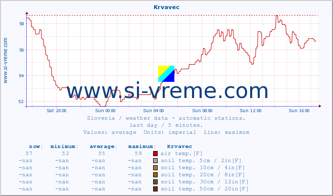  :: Krvavec :: air temp. | humi- dity | wind dir. | wind speed | wind gusts | air pressure | precipi- tation | sun strength | soil temp. 5cm / 2in | soil temp. 10cm / 4in | soil temp. 20cm / 8in | soil temp. 30cm / 12in | soil temp. 50cm / 20in :: last day / 5 minutes.