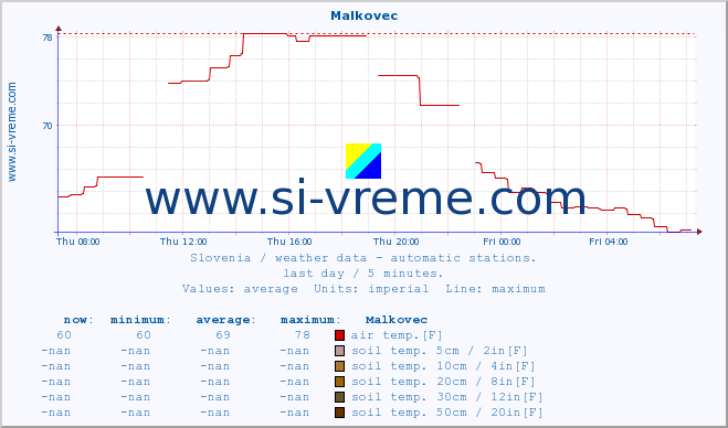  :: Malkovec :: air temp. | humi- dity | wind dir. | wind speed | wind gusts | air pressure | precipi- tation | sun strength | soil temp. 5cm / 2in | soil temp. 10cm / 4in | soil temp. 20cm / 8in | soil temp. 30cm / 12in | soil temp. 50cm / 20in :: last day / 5 minutes.