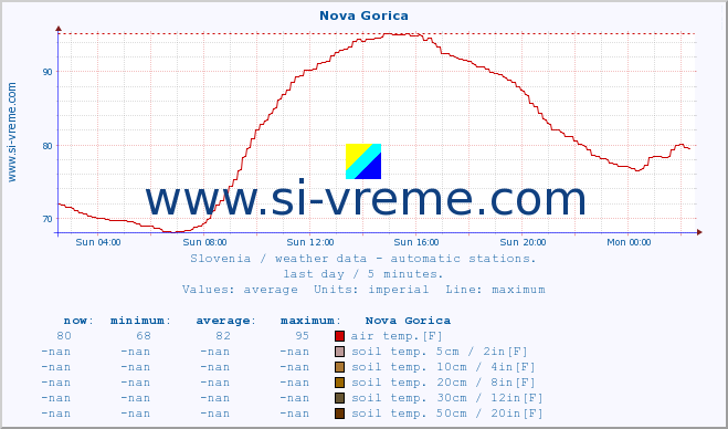  :: Nova Gorica :: air temp. | humi- dity | wind dir. | wind speed | wind gusts | air pressure | precipi- tation | sun strength | soil temp. 5cm / 2in | soil temp. 10cm / 4in | soil temp. 20cm / 8in | soil temp. 30cm / 12in | soil temp. 50cm / 20in :: last day / 5 minutes.