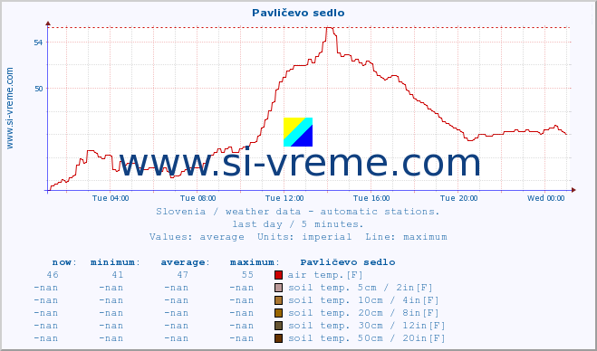  :: Pavličevo sedlo :: air temp. | humi- dity | wind dir. | wind speed | wind gusts | air pressure | precipi- tation | sun strength | soil temp. 5cm / 2in | soil temp. 10cm / 4in | soil temp. 20cm / 8in | soil temp. 30cm / 12in | soil temp. 50cm / 20in :: last day / 5 minutes.