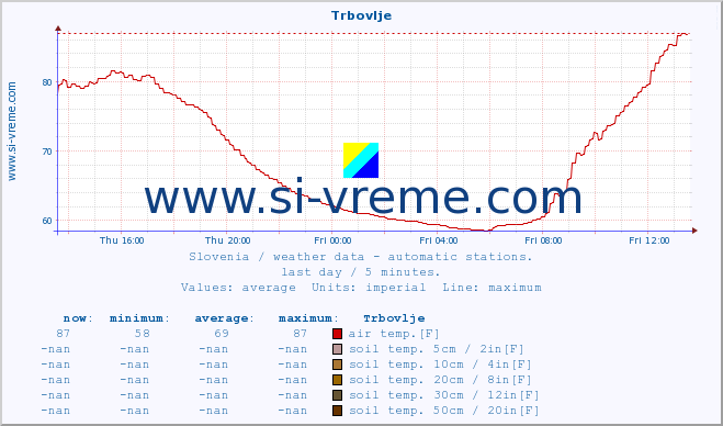  :: Trbovlje :: air temp. | humi- dity | wind dir. | wind speed | wind gusts | air pressure | precipi- tation | sun strength | soil temp. 5cm / 2in | soil temp. 10cm / 4in | soil temp. 20cm / 8in | soil temp. 30cm / 12in | soil temp. 50cm / 20in :: last day / 5 minutes.