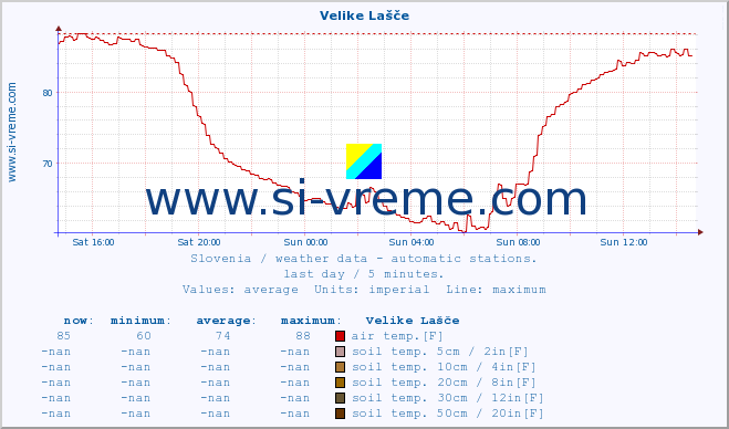  :: Velike Lašče :: air temp. | humi- dity | wind dir. | wind speed | wind gusts | air pressure | precipi- tation | sun strength | soil temp. 5cm / 2in | soil temp. 10cm / 4in | soil temp. 20cm / 8in | soil temp. 30cm / 12in | soil temp. 50cm / 20in :: last day / 5 minutes.