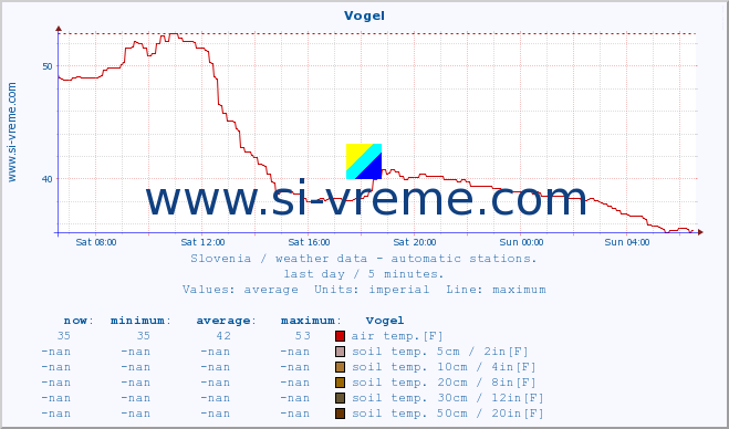  :: Vogel :: air temp. | humi- dity | wind dir. | wind speed | wind gusts | air pressure | precipi- tation | sun strength | soil temp. 5cm / 2in | soil temp. 10cm / 4in | soil temp. 20cm / 8in | soil temp. 30cm / 12in | soil temp. 50cm / 20in :: last day / 5 minutes.