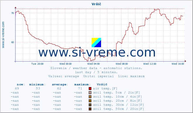  :: Vršič :: air temp. | humi- dity | wind dir. | wind speed | wind gusts | air pressure | precipi- tation | sun strength | soil temp. 5cm / 2in | soil temp. 10cm / 4in | soil temp. 20cm / 8in | soil temp. 30cm / 12in | soil temp. 50cm / 20in :: last day / 5 minutes.