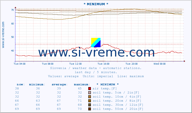  :: * MINIMUM* :: air temp. | humi- dity | wind dir. | wind speed | wind gusts | air pressure | precipi- tation | sun strength | soil temp. 5cm / 2in | soil temp. 10cm / 4in | soil temp. 20cm / 8in | soil temp. 30cm / 12in | soil temp. 50cm / 20in :: last day / 5 minutes.