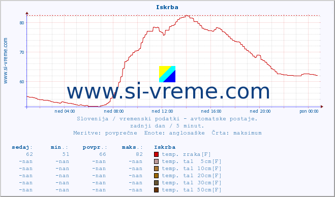 POVPREČJE :: Iskrba :: temp. zraka | vlaga | smer vetra | hitrost vetra | sunki vetra | tlak | padavine | sonce | temp. tal  5cm | temp. tal 10cm | temp. tal 20cm | temp. tal 30cm | temp. tal 50cm :: zadnji dan / 5 minut.