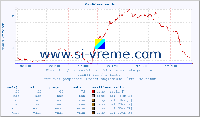 POVPREČJE :: Pavličevo sedlo :: temp. zraka | vlaga | smer vetra | hitrost vetra | sunki vetra | tlak | padavine | sonce | temp. tal  5cm | temp. tal 10cm | temp. tal 20cm | temp. tal 30cm | temp. tal 50cm :: zadnji dan / 5 minut.