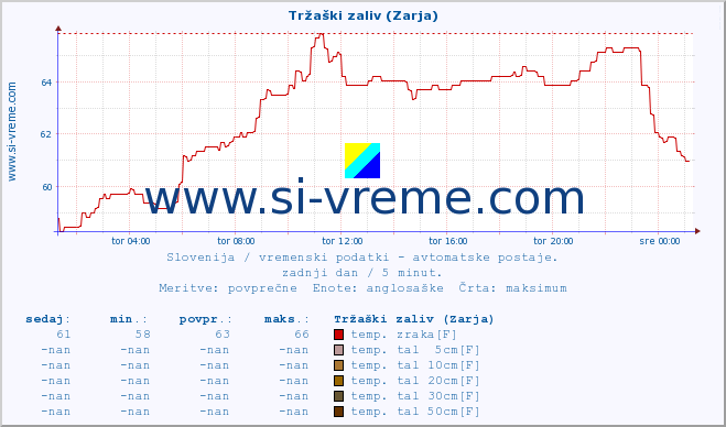 POVPREČJE :: Tržaški zaliv (Zarja) :: temp. zraka | vlaga | smer vetra | hitrost vetra | sunki vetra | tlak | padavine | sonce | temp. tal  5cm | temp. tal 10cm | temp. tal 20cm | temp. tal 30cm | temp. tal 50cm :: zadnji dan / 5 minut.