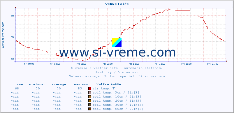  :: Velike Lašče :: air temp. | humi- dity | wind dir. | wind speed | wind gusts | air pressure | precipi- tation | sun strength | soil temp. 5cm / 2in | soil temp. 10cm / 4in | soil temp. 20cm / 8in | soil temp. 30cm / 12in | soil temp. 50cm / 20in :: last day / 5 minutes.