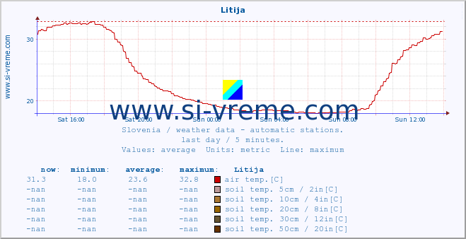  :: Litija :: air temp. | humi- dity | wind dir. | wind speed | wind gusts | air pressure | precipi- tation | sun strength | soil temp. 5cm / 2in | soil temp. 10cm / 4in | soil temp. 20cm / 8in | soil temp. 30cm / 12in | soil temp. 50cm / 20in :: last day / 5 minutes.