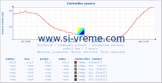 POVPREČJE :: Cerkniško jezero :: temp. zraka | vlaga | smer vetra | hitrost vetra | sunki vetra | tlak | padavine | sonce | temp. tal  5cm | temp. tal 10cm | temp. tal 20cm | temp. tal 30cm | temp. tal 50cm :: zadnji dan / 5 minut.