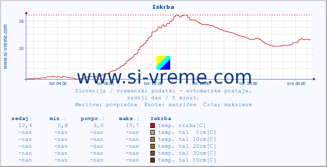 POVPREČJE :: Iskrba :: temp. zraka | vlaga | smer vetra | hitrost vetra | sunki vetra | tlak | padavine | sonce | temp. tal  5cm | temp. tal 10cm | temp. tal 20cm | temp. tal 30cm | temp. tal 50cm :: zadnji dan / 5 minut.