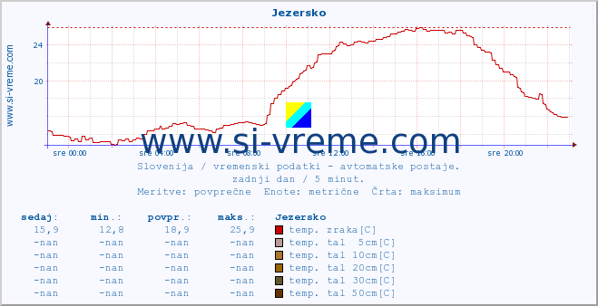 POVPREČJE :: Jezersko :: temp. zraka | vlaga | smer vetra | hitrost vetra | sunki vetra | tlak | padavine | sonce | temp. tal  5cm | temp. tal 10cm | temp. tal 20cm | temp. tal 30cm | temp. tal 50cm :: zadnji dan / 5 minut.