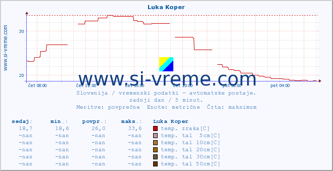 POVPREČJE :: Luka Koper :: temp. zraka | vlaga | smer vetra | hitrost vetra | sunki vetra | tlak | padavine | sonce | temp. tal  5cm | temp. tal 10cm | temp. tal 20cm | temp. tal 30cm | temp. tal 50cm :: zadnji dan / 5 minut.