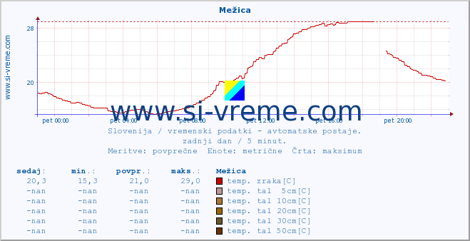 POVPREČJE :: Mežica :: temp. zraka | vlaga | smer vetra | hitrost vetra | sunki vetra | tlak | padavine | sonce | temp. tal  5cm | temp. tal 10cm | temp. tal 20cm | temp. tal 30cm | temp. tal 50cm :: zadnji dan / 5 minut.