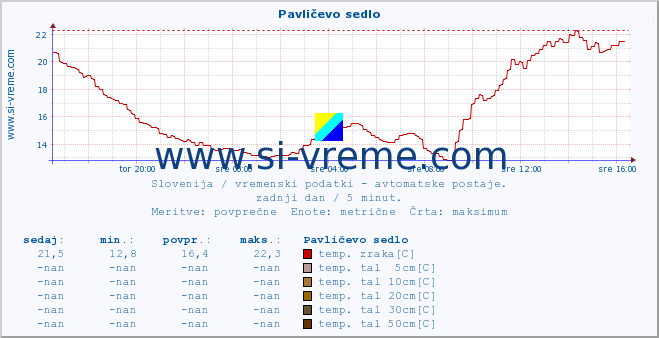 POVPREČJE :: Pavličevo sedlo :: temp. zraka | vlaga | smer vetra | hitrost vetra | sunki vetra | tlak | padavine | sonce | temp. tal  5cm | temp. tal 10cm | temp. tal 20cm | temp. tal 30cm | temp. tal 50cm :: zadnji dan / 5 minut.