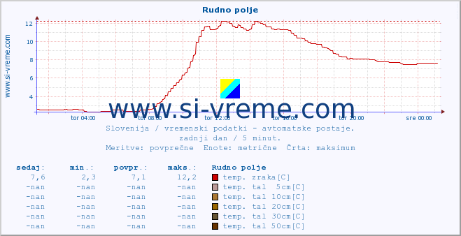 POVPREČJE :: Rudno polje :: temp. zraka | vlaga | smer vetra | hitrost vetra | sunki vetra | tlak | padavine | sonce | temp. tal  5cm | temp. tal 10cm | temp. tal 20cm | temp. tal 30cm | temp. tal 50cm :: zadnji dan / 5 minut.