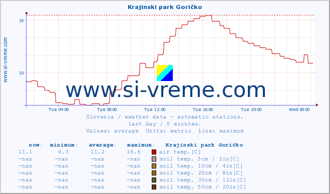  :: Krajinski park Goričko :: air temp. | humi- dity | wind dir. | wind speed | wind gusts | air pressure | precipi- tation | sun strength | soil temp. 5cm / 2in | soil temp. 10cm / 4in | soil temp. 20cm / 8in | soil temp. 30cm / 12in | soil temp. 50cm / 20in :: last day / 5 minutes.