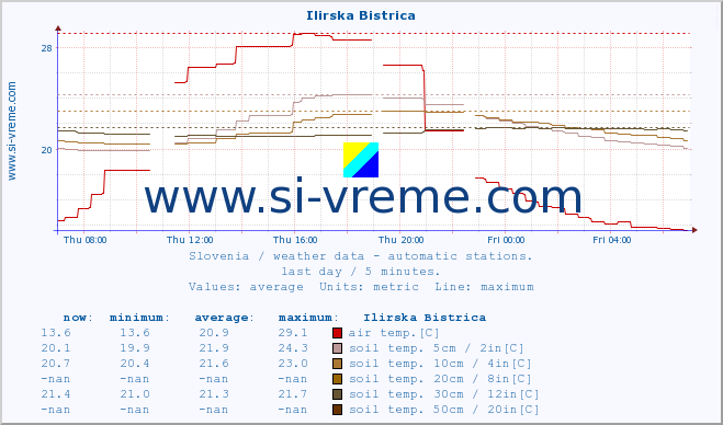  :: Ilirska Bistrica :: air temp. | humi- dity | wind dir. | wind speed | wind gusts | air pressure | precipi- tation | sun strength | soil temp. 5cm / 2in | soil temp. 10cm / 4in | soil temp. 20cm / 8in | soil temp. 30cm / 12in | soil temp. 50cm / 20in :: last day / 5 minutes.