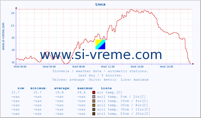  :: Lisca :: air temp. | humi- dity | wind dir. | wind speed | wind gusts | air pressure | precipi- tation | sun strength | soil temp. 5cm / 2in | soil temp. 10cm / 4in | soil temp. 20cm / 8in | soil temp. 30cm / 12in | soil temp. 50cm / 20in :: last day / 5 minutes.