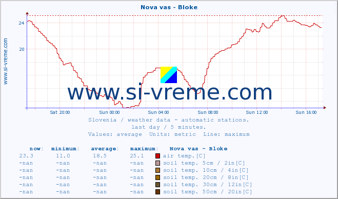  :: Nova vas - Bloke :: air temp. | humi- dity | wind dir. | wind speed | wind gusts | air pressure | precipi- tation | sun strength | soil temp. 5cm / 2in | soil temp. 10cm / 4in | soil temp. 20cm / 8in | soil temp. 30cm / 12in | soil temp. 50cm / 20in :: last day / 5 minutes.