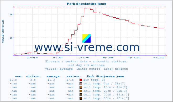  :: Park Škocjanske jame :: air temp. | humi- dity | wind dir. | wind speed | wind gusts | air pressure | precipi- tation | sun strength | soil temp. 5cm / 2in | soil temp. 10cm / 4in | soil temp. 20cm / 8in | soil temp. 30cm / 12in | soil temp. 50cm / 20in :: last day / 5 minutes.