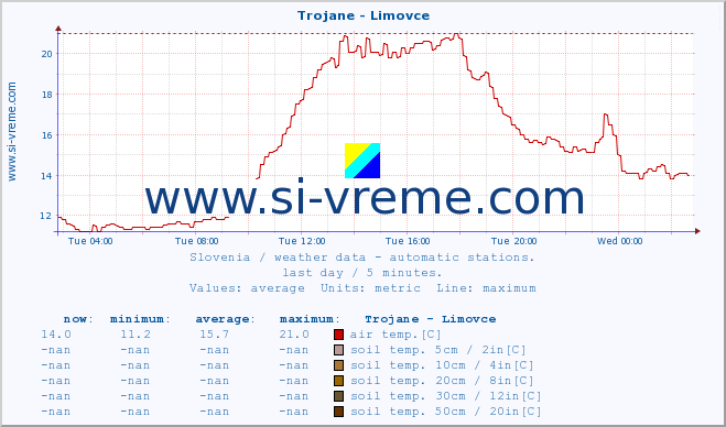  :: Trojane - Limovce :: air temp. | humi- dity | wind dir. | wind speed | wind gusts | air pressure | precipi- tation | sun strength | soil temp. 5cm / 2in | soil temp. 10cm / 4in | soil temp. 20cm / 8in | soil temp. 30cm / 12in | soil temp. 50cm / 20in :: last day / 5 minutes.