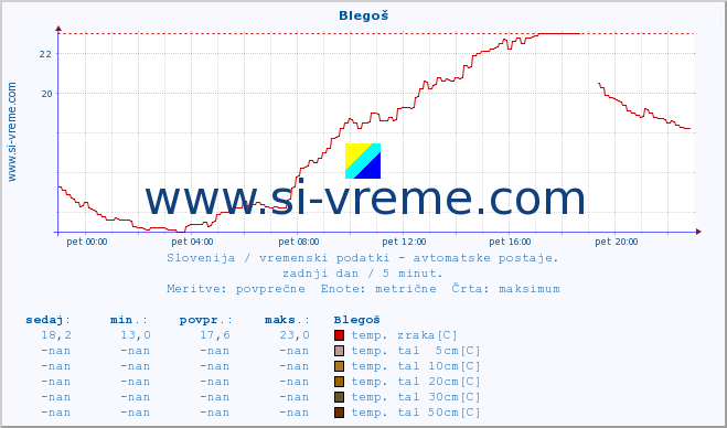 POVPREČJE :: Blegoš :: temp. zraka | vlaga | smer vetra | hitrost vetra | sunki vetra | tlak | padavine | sonce | temp. tal  5cm | temp. tal 10cm | temp. tal 20cm | temp. tal 30cm | temp. tal 50cm :: zadnji dan / 5 minut.