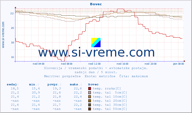 POVPREČJE :: Bovec :: temp. zraka | vlaga | smer vetra | hitrost vetra | sunki vetra | tlak | padavine | sonce | temp. tal  5cm | temp. tal 10cm | temp. tal 20cm | temp. tal 30cm | temp. tal 50cm :: zadnji dan / 5 minut.