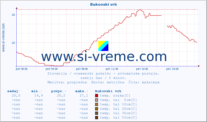 POVPREČJE :: Bukovski vrh :: temp. zraka | vlaga | smer vetra | hitrost vetra | sunki vetra | tlak | padavine | sonce | temp. tal  5cm | temp. tal 10cm | temp. tal 20cm | temp. tal 30cm | temp. tal 50cm :: zadnji dan / 5 minut.