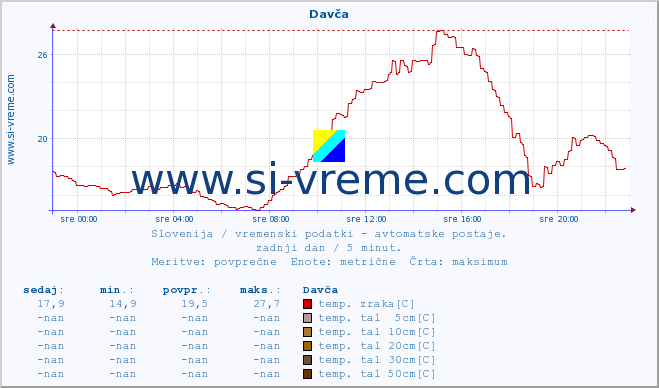 POVPREČJE :: Davča :: temp. zraka | vlaga | smer vetra | hitrost vetra | sunki vetra | tlak | padavine | sonce | temp. tal  5cm | temp. tal 10cm | temp. tal 20cm | temp. tal 30cm | temp. tal 50cm :: zadnji dan / 5 minut.